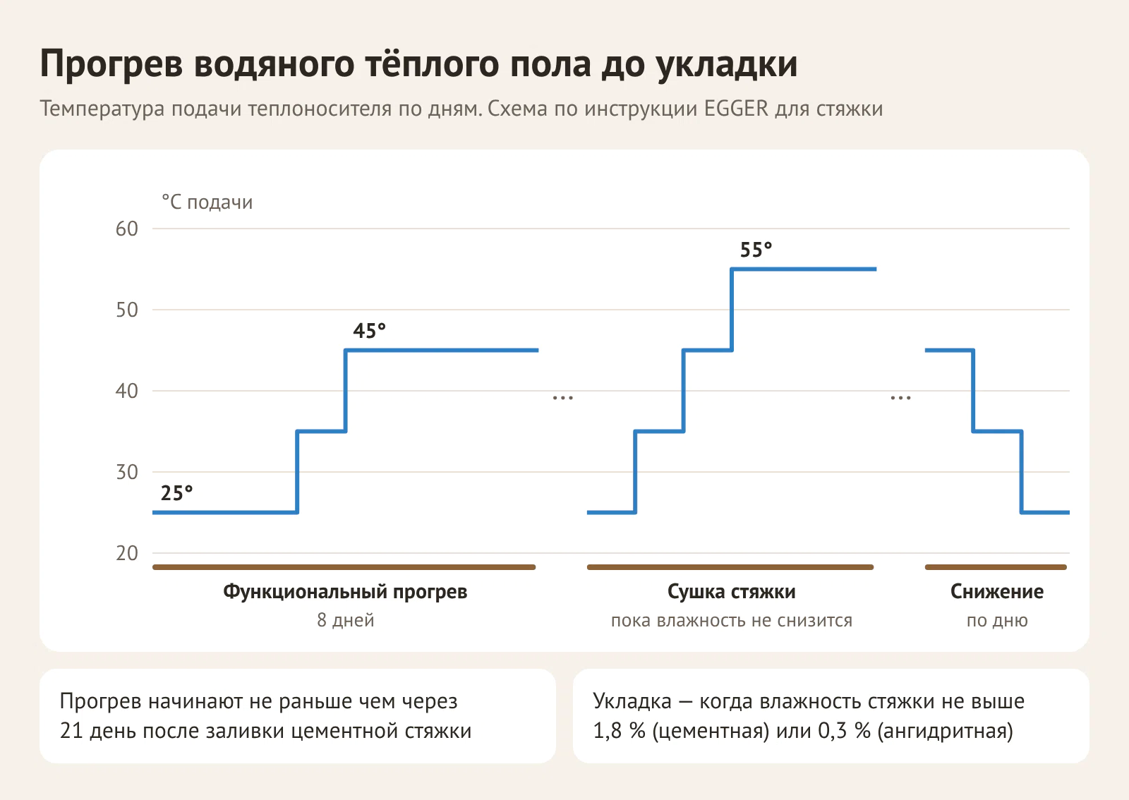 График прогрева водяного тёплого пола перед укладкой ламината: функциональный прогрев, сушка стяжки и снижение температуры