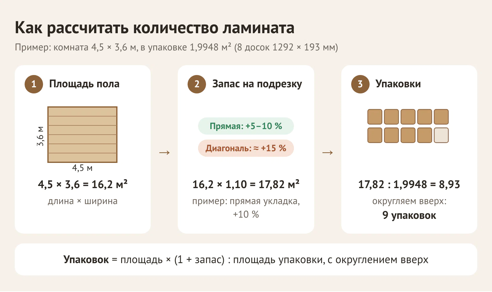 Формула расчёта ламината: площадь пола, запас на подрезку и количество упаковок на примере комнаты 4,5 × 3,6 м