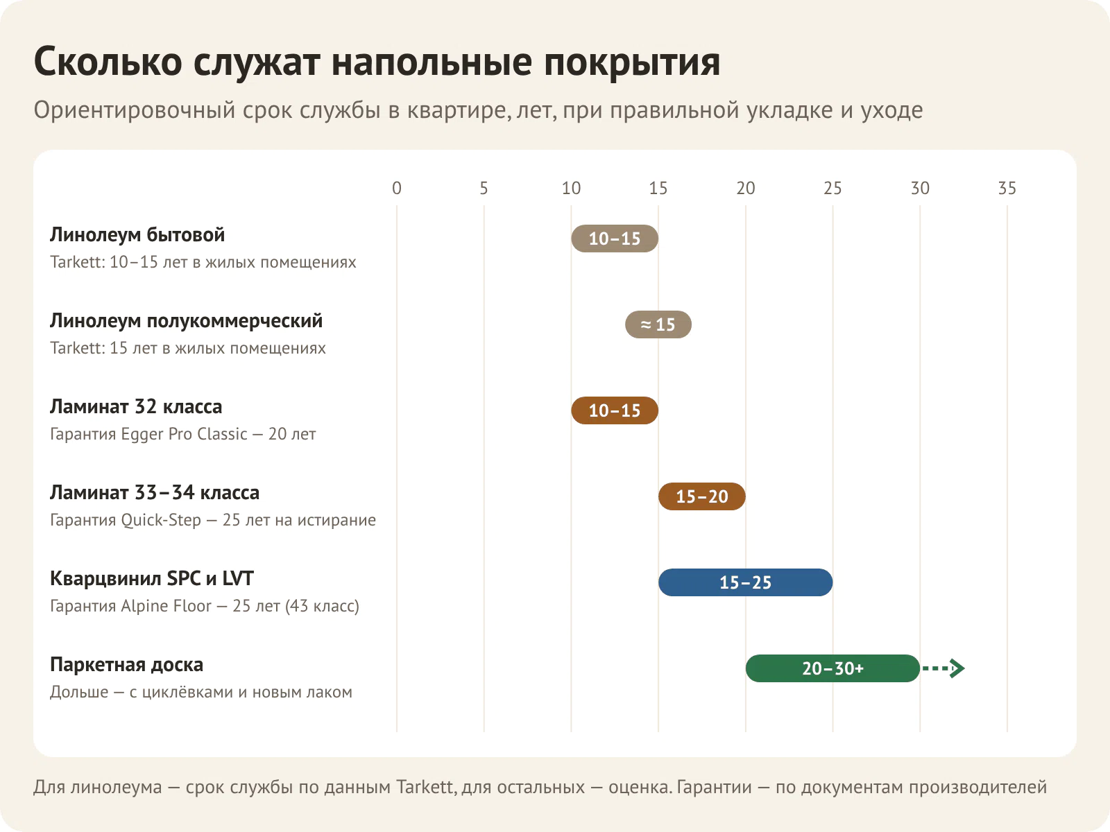 Сколько служат напольные покрытия: ориентировочный срок службы линолеума, ламината, кварцвинила и паркетной доски в квартире