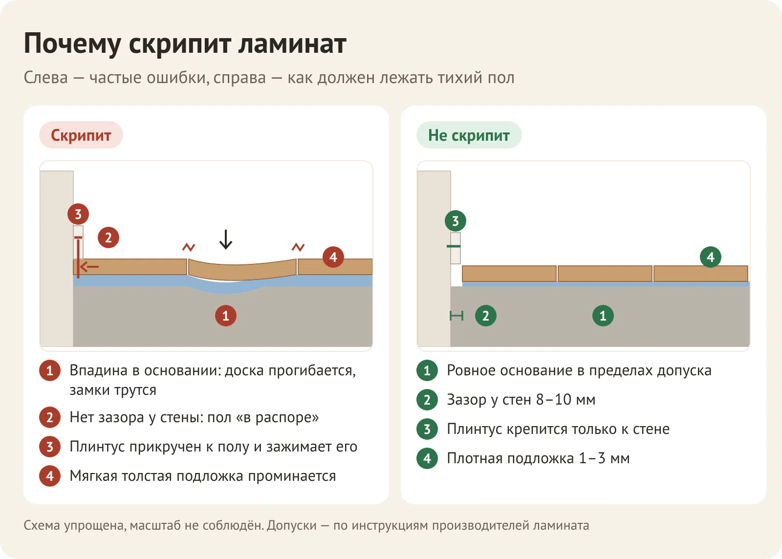 Почему скрипит ламинат: доска над впадиной в основании, нет зазора у стены, плинтус прикручен к полу, мягкая подложка — и как должен быть уложен тихий пол