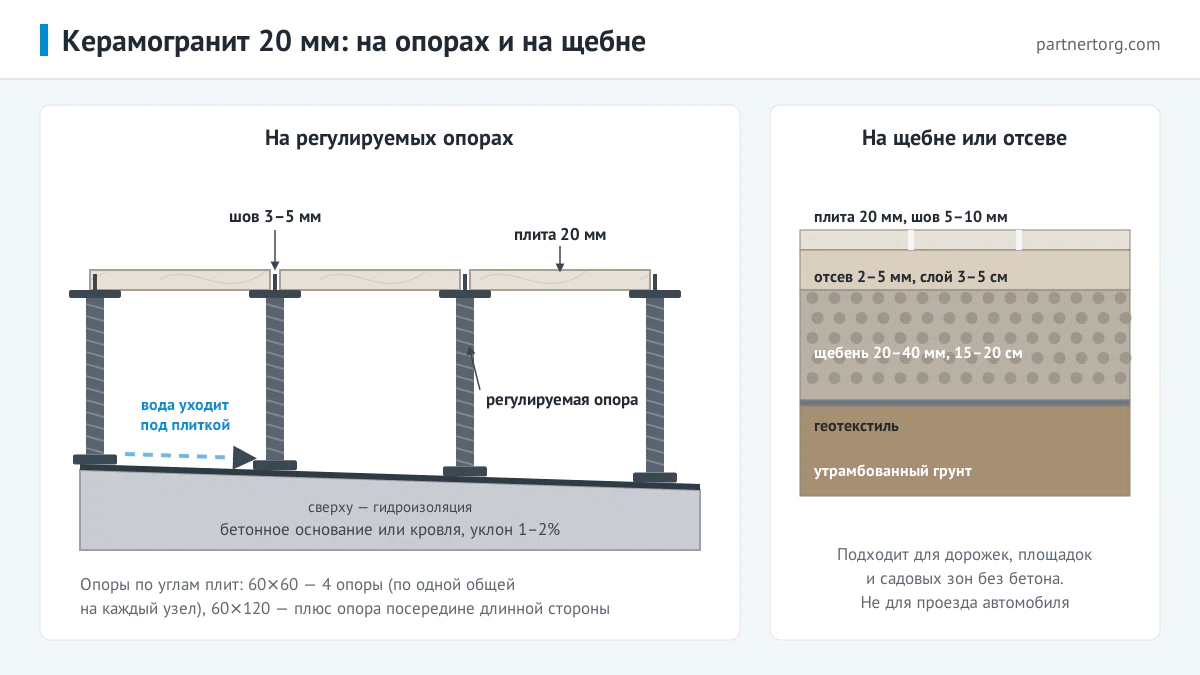 Укладка керамогранита 20 мм на регулируемые опоры с уклоном основания и на щебёночное основание с отсевом и геотекстилем