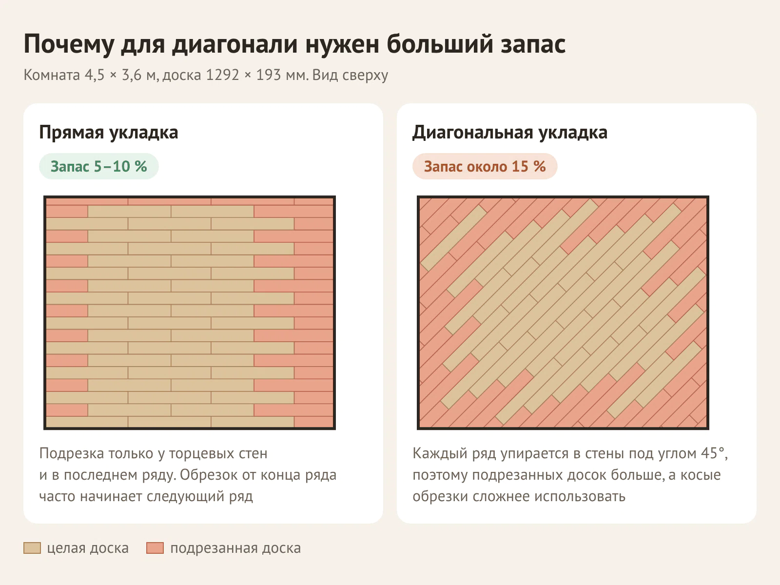 Прямая и диагональная укладка ламината в одной комнате: при диагонали подрезанных досок намного больше