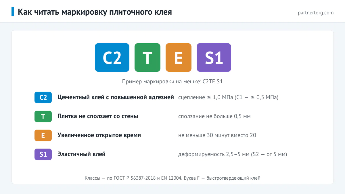Расшифровка маркировки плиточного клея C2TE S1: C2 — повышенная адгезия, T — без сползания, E — увеличенное открытое время, S1 — эластичный