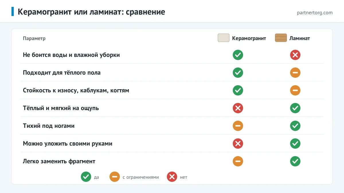 Сравнение керамогранита и ламината: вода, тёплый пол, износ, ощущение под ногами, шум, укладка и ремонт