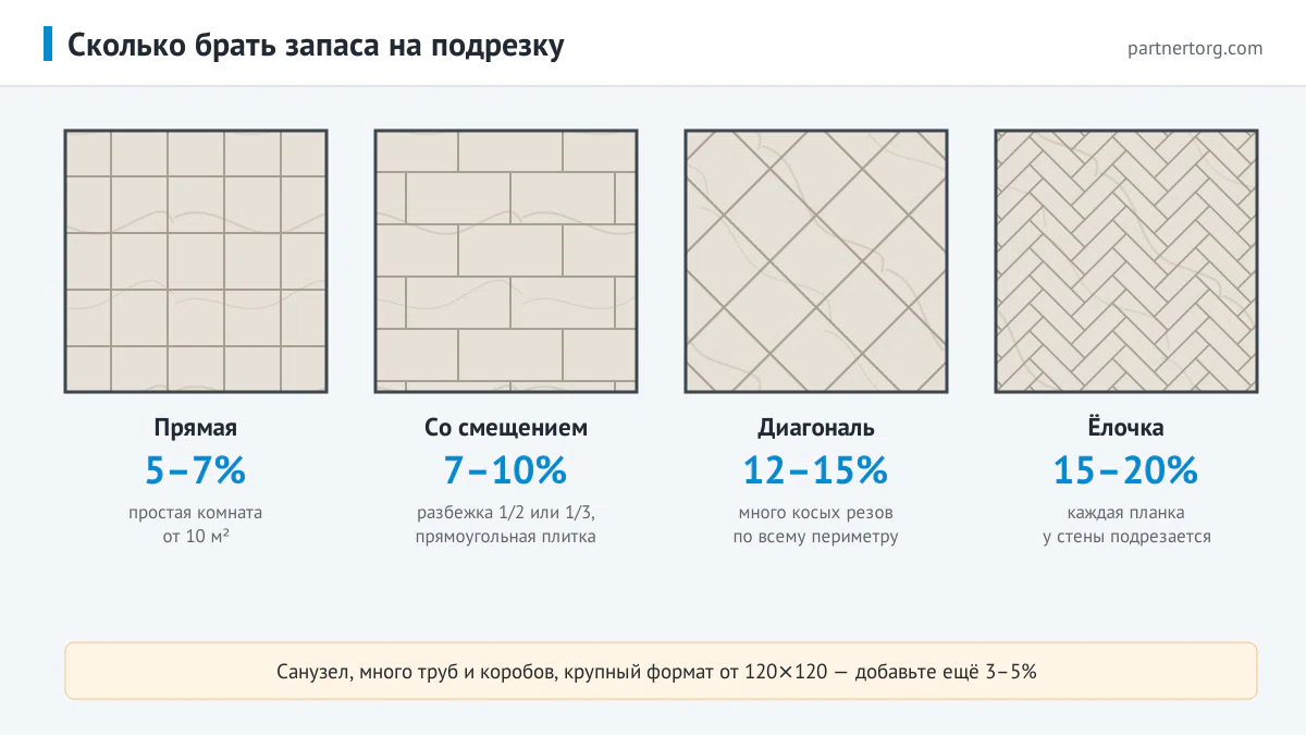 Запас керамогранита на подрезку для разных способов раскладки: прямая 5–7%, со смещением 7–10%, диагональ 12–15%, ёлочка 15–20%