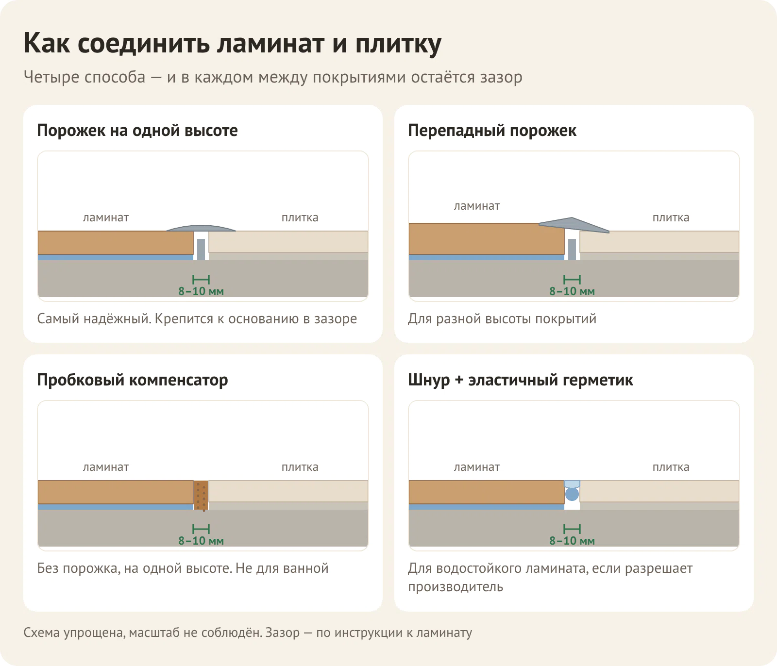 Способы соединить ламинат и плитку в разрезе: порожек на ровной высоте, порожек для разной высоты, пробковый компенсатор, эластичный герметик