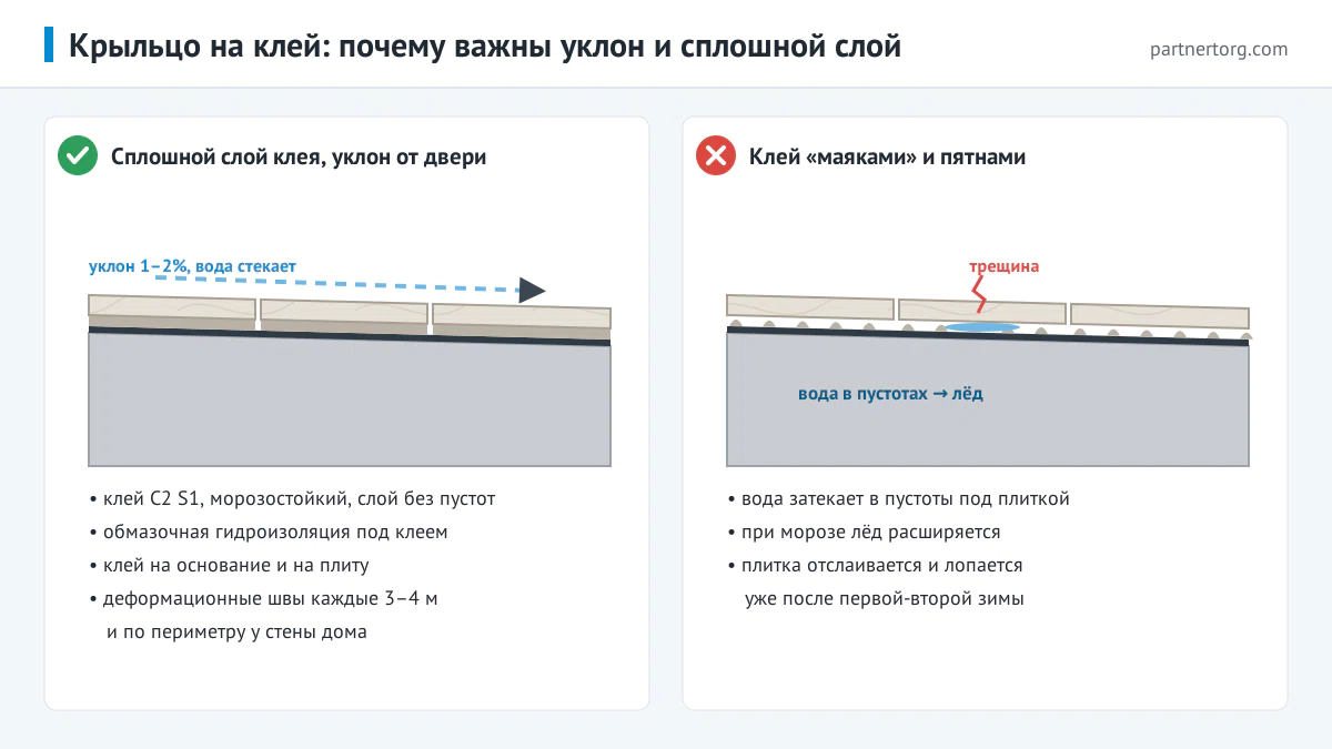 Разрез крыльца из керамогранита: сплошной слой морозостойкого клея и уклон от двери против укладки клея пятнами, при которой вода в пустотах замерзает