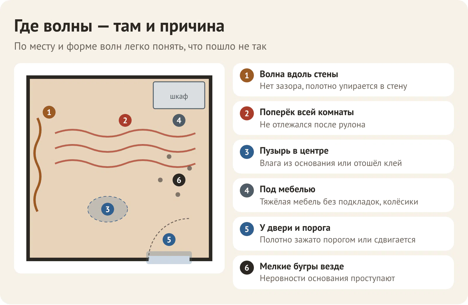 Где пошёл волнами линолеум и какая причина: у стены, через всю комнату, пузыри в центре, у двери, под мебелью, мелкие бугры по всей площади