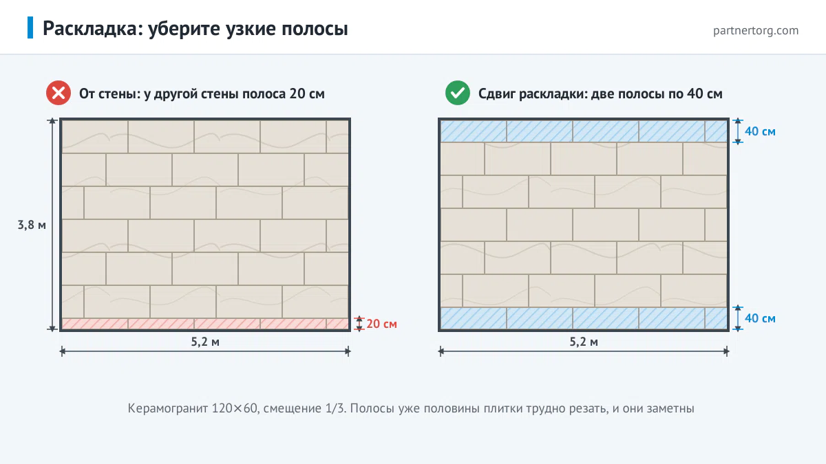 Раскладка керамогранита 120×60 без узких полос: вместо полосы 20 см у одной стены — две полосы по 40 см у противоположных стен