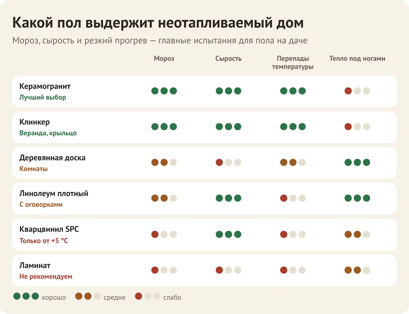 Какое напольное покрытие подходит для неотапливаемого дома: керамогранит, клинкер, деревянная доска, линолеум, ламинат, кварцвинил