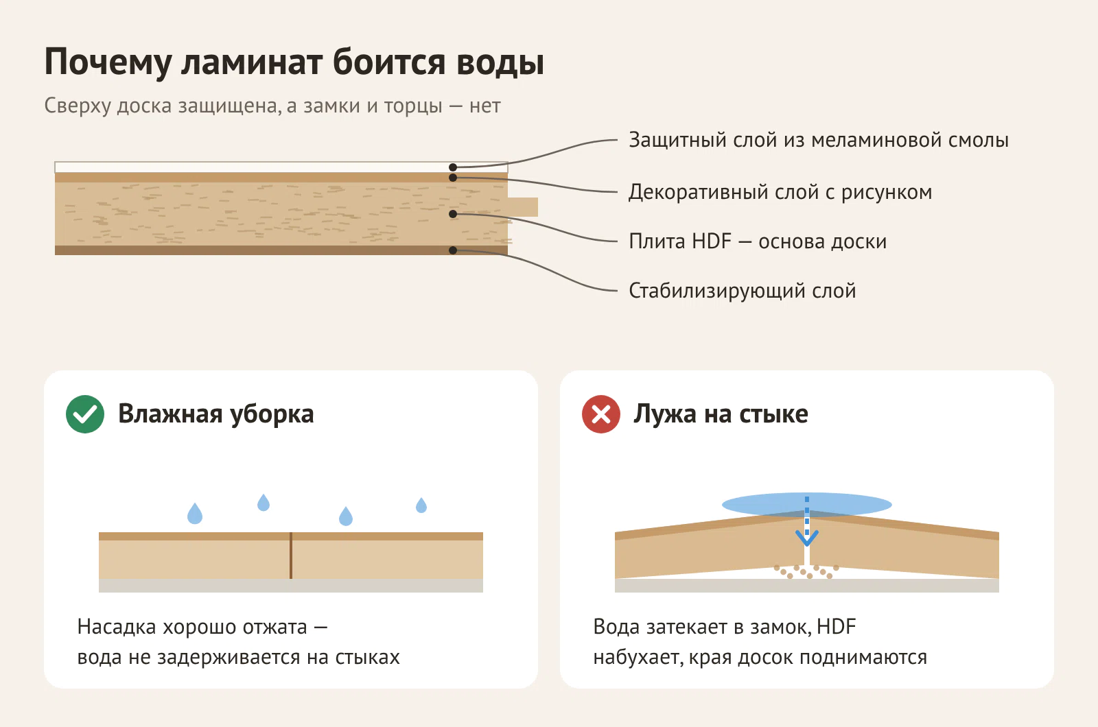 Строение ламината в разрезе: защитный слой, декоративный слой, плита HDF, стабилизирующий слой; вода на стыке вызывает набухание досок