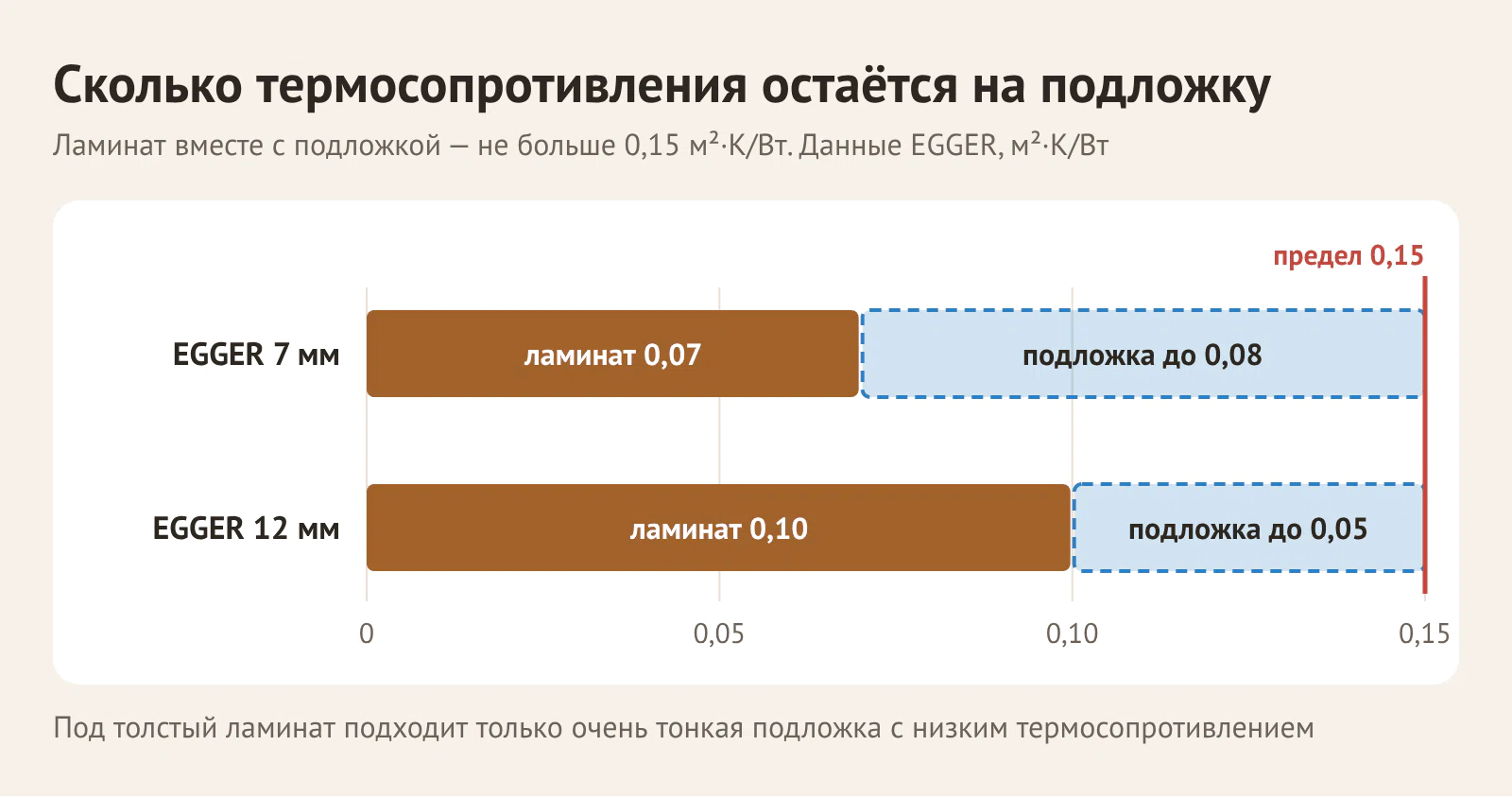 Термосопротивление ламината EGGER 7 и 12 мм и сколько остаётся на подложку до предела 0,15 м²·К/Вт