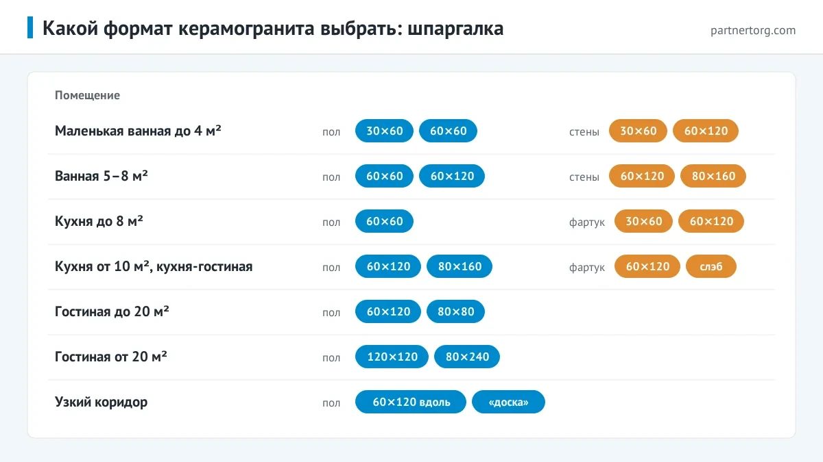 Шпаргалка по выбору формата керамогранита: маленькая ванная, ванная 5–8 м², кухня, кухня-гостиная, гостиная и узкий коридор