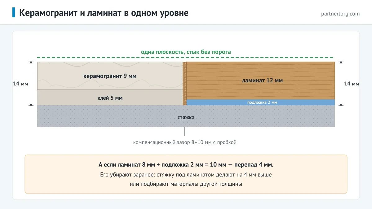 Разрез пола: керамогранит 9 мм на клею 5 мм и ламинат 12 мм на подложке 2 мм дают одинаковую высоту 14 мм