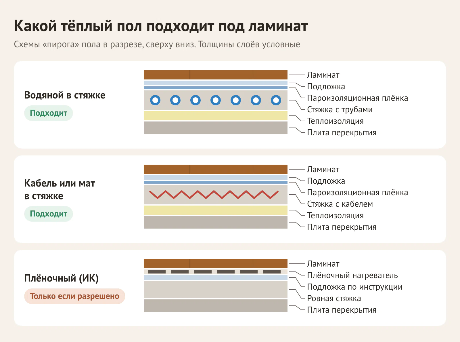 Схемы пирога пола под ламинат: водяной тёплый пол в стяжке, кабель или мат в стяжке, плёночный инфракрасный пол