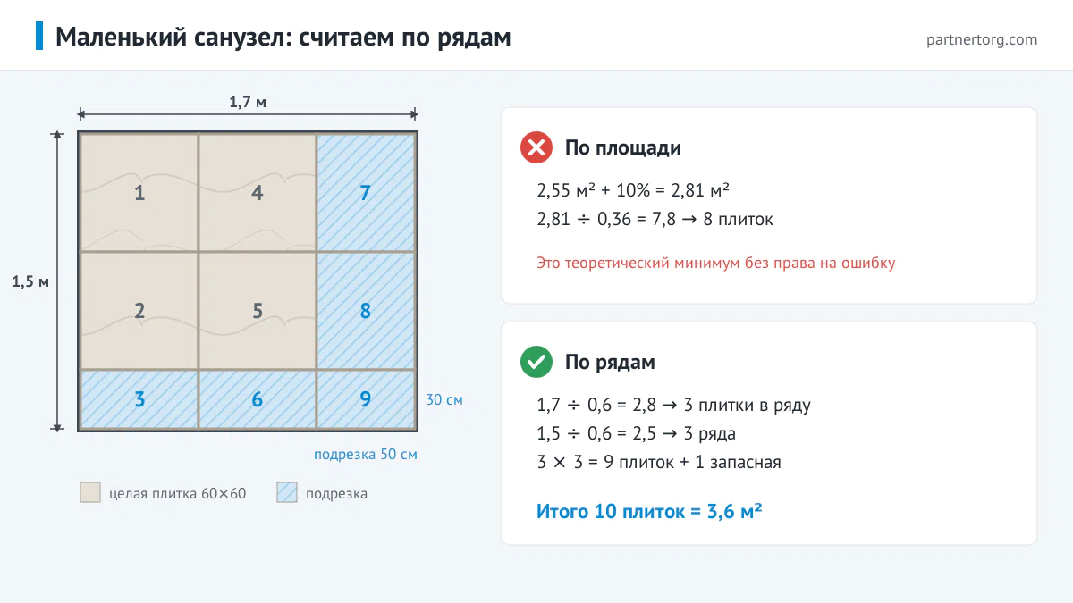 Расчёт керамогранита 60×60 для пола санузла 1,7 × 1,5 м по рядам: 3 плитки в ряду, 3 ряда, 9 плиток плюс запасная