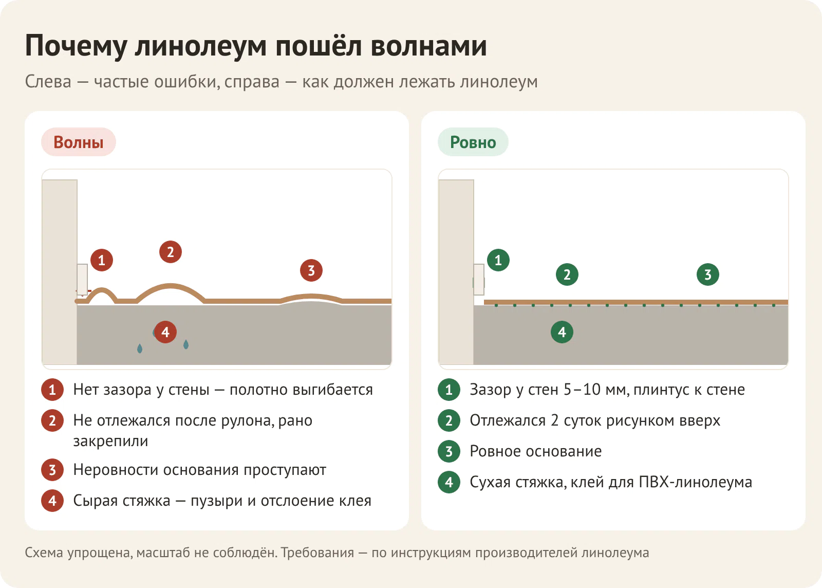 Почему линолеум пошёл волнами: нет зазора у стены, полотно не отлежалось, сырое или неровное основание, свободная укладка — и как должен лежать линолеум без волн