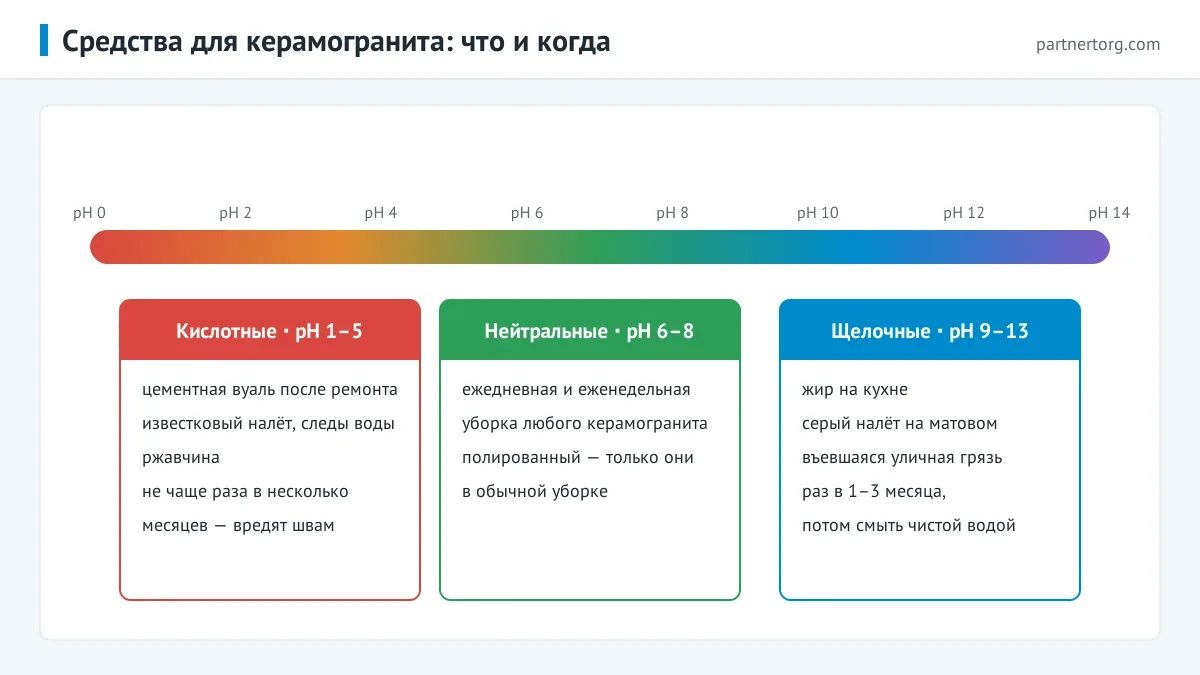 Шкала pH средств для керамогранита: кислотные — от цемента, извести и ржавчины, нейтральные — для ежедневной уборки, щелочные — от жира и серого налёта