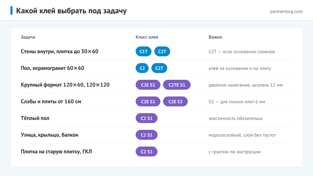 Таблица выбора клея для керамогранита: стены — C1T или C2T, пол 60×60 — C2, крупный формат — C2E S1 и C2TE S1, тёплый пол и улица — C2 S1