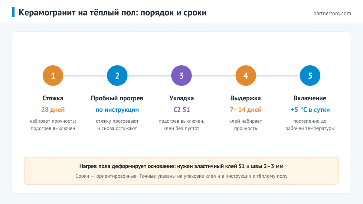 Порядок укладки керамогранита на тёплый пол: стяжка 28 дней, пробный прогрев, укладка на эластичный клей, выдержка 7–14 дней, включение с повышением на 5 °C в сутки