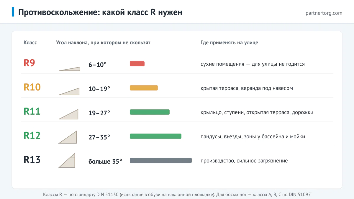 Классы противоскольжения керамогранита R9–R13 по DIN 51130 и где их применять на улице: R10 — крытая терраса, R11 — крыльцо и ступени, R12 — пандусы