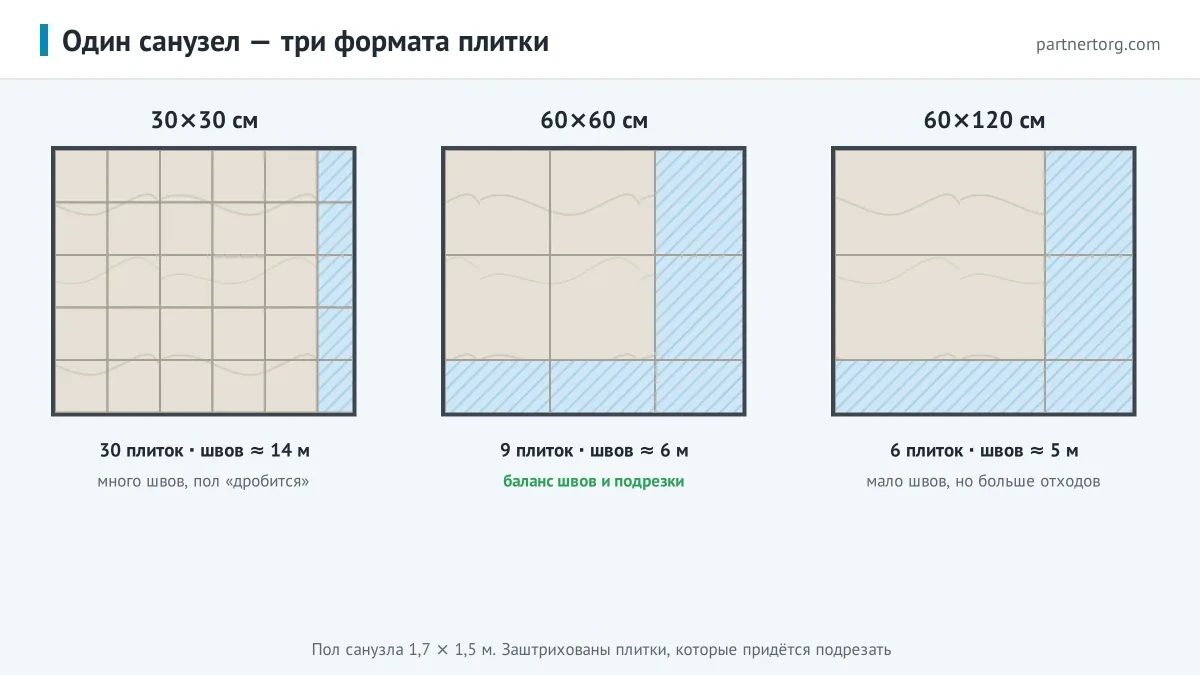 Пол санузла 1,7 × 1,5 м с плиткой 30×30, 60×60 и 60×120 см: количество плиток, длина швов и подрезка