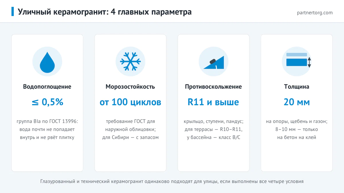 Четыре главных параметра уличного керамогранита: водопоглощение до 0,5%, морозостойкость от 100 циклов, противоскольжение R11, толщина 20 мм для опор и щебня