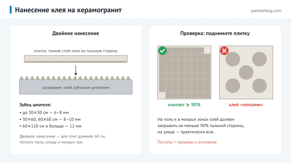 Двойное нанесение клея на керамогранит: гребёнка на основании и тонкий слой на плитке; проверка заполнения — контакт не меньше 90% против нанесения пятнами