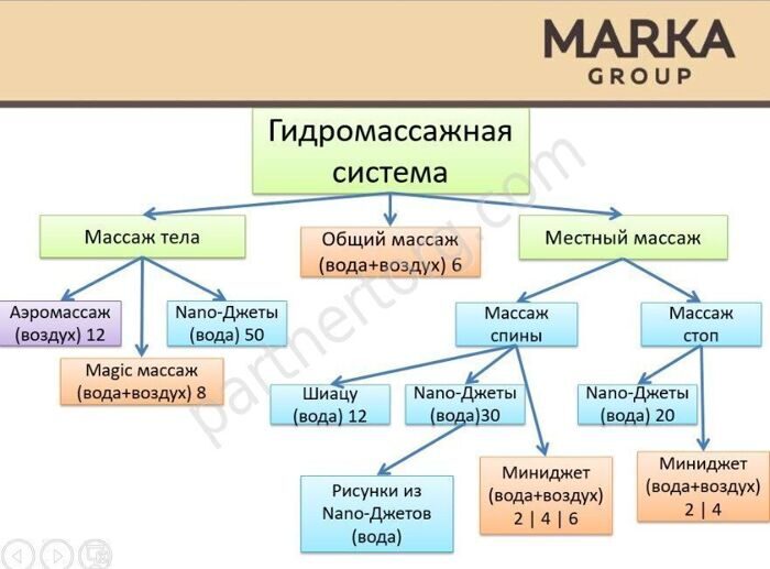 Nano Хром массаж спины и ног для акриловых ванн 1 Марка