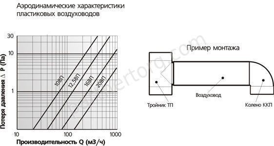 Фасонные детали для вентиляционных систем пластиковых D 160 мм