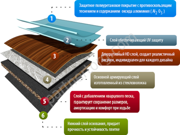 Что такое пвх плитка.  Отличие плитки ПВХ и кварц-виниловой